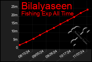 Total Graph of Bilalyaseen