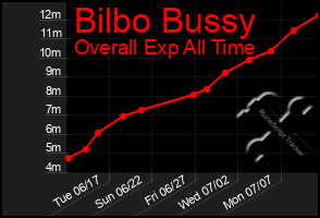 Total Graph of Bilbo Bussy
