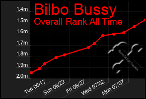Total Graph of Bilbo Bussy