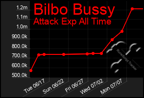 Total Graph of Bilbo Bussy