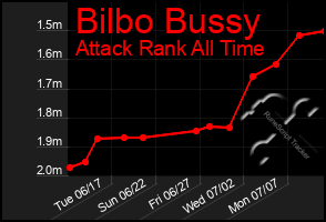 Total Graph of Bilbo Bussy