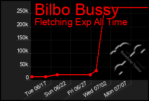 Total Graph of Bilbo Bussy