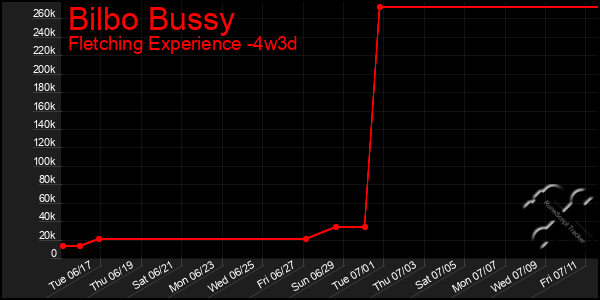 Last 31 Days Graph of Bilbo Bussy
