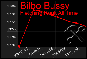 Total Graph of Bilbo Bussy