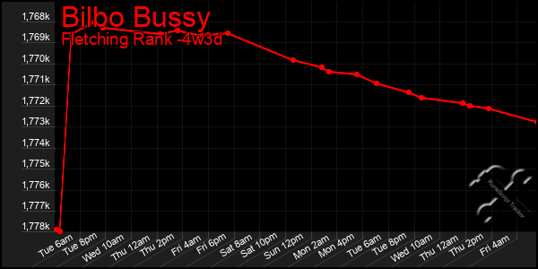 Last 31 Days Graph of Bilbo Bussy