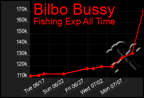 Total Graph of Bilbo Bussy