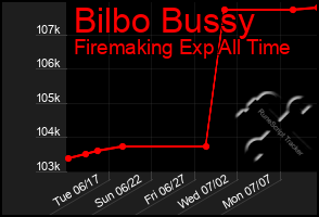 Total Graph of Bilbo Bussy