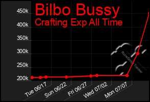 Total Graph of Bilbo Bussy