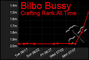 Total Graph of Bilbo Bussy