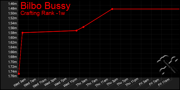 Last 7 Days Graph of Bilbo Bussy