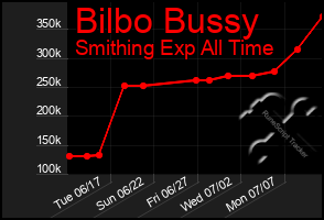 Total Graph of Bilbo Bussy