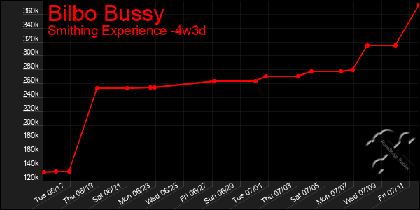 Last 31 Days Graph of Bilbo Bussy