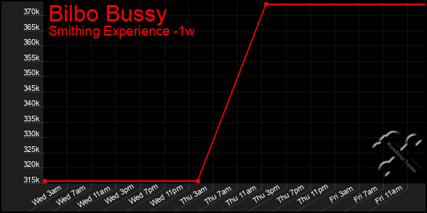Last 7 Days Graph of Bilbo Bussy