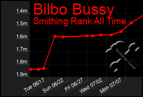 Total Graph of Bilbo Bussy