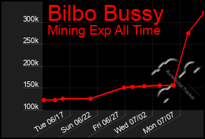 Total Graph of Bilbo Bussy