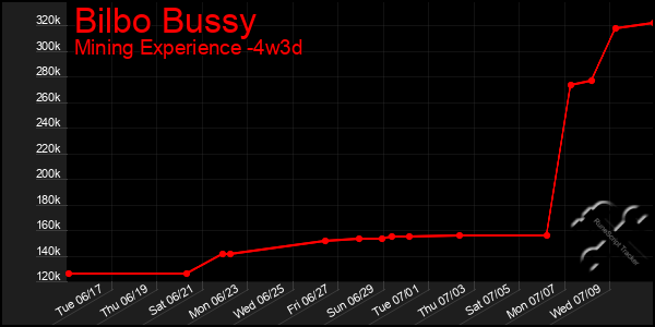 Last 31 Days Graph of Bilbo Bussy