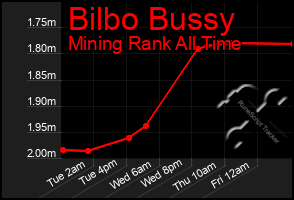 Total Graph of Bilbo Bussy