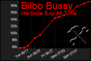 Total Graph of Bilbo Bussy