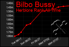 Total Graph of Bilbo Bussy