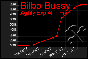 Total Graph of Bilbo Bussy
