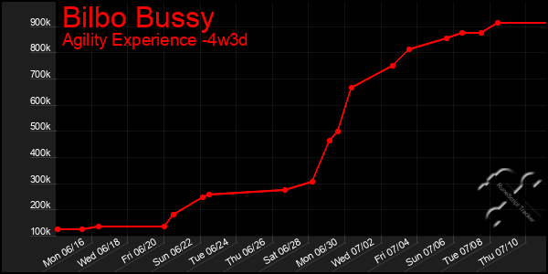 Last 31 Days Graph of Bilbo Bussy