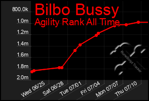 Total Graph of Bilbo Bussy
