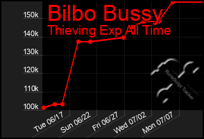 Total Graph of Bilbo Bussy