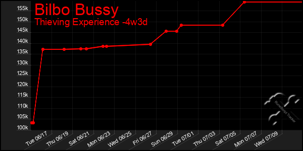 Last 31 Days Graph of Bilbo Bussy