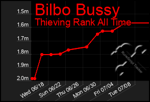 Total Graph of Bilbo Bussy