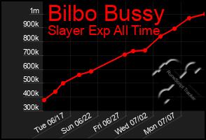 Total Graph of Bilbo Bussy