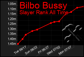 Total Graph of Bilbo Bussy