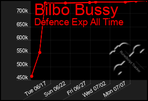 Total Graph of Bilbo Bussy