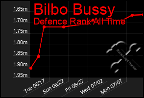 Total Graph of Bilbo Bussy