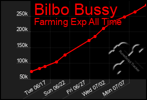 Total Graph of Bilbo Bussy