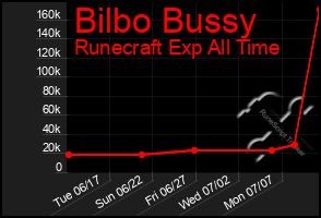 Total Graph of Bilbo Bussy
