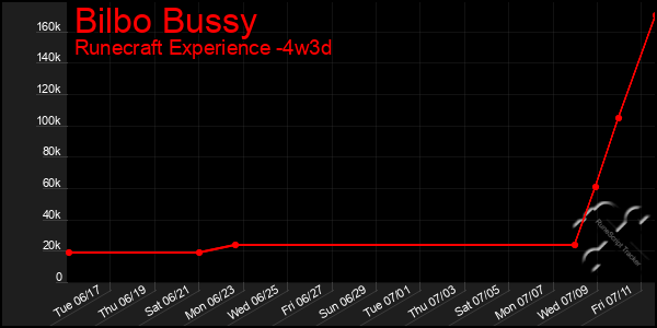 Last 31 Days Graph of Bilbo Bussy