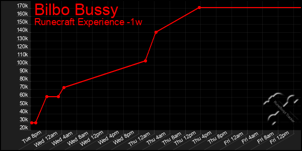 Last 7 Days Graph of Bilbo Bussy