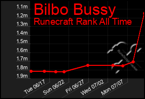 Total Graph of Bilbo Bussy