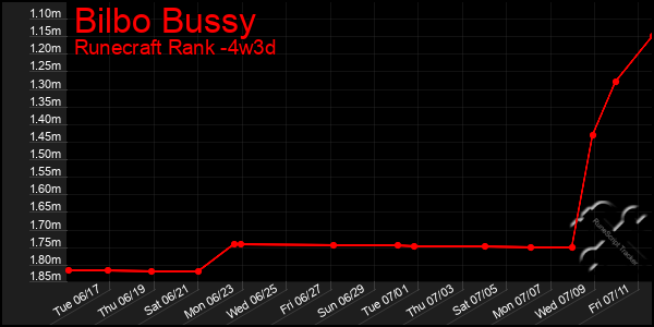 Last 31 Days Graph of Bilbo Bussy