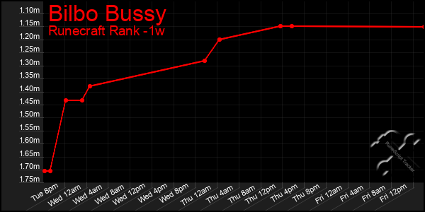 Last 7 Days Graph of Bilbo Bussy