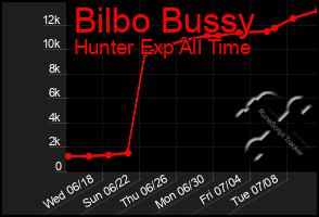 Total Graph of Bilbo Bussy