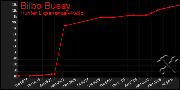 Last 31 Days Graph of Bilbo Bussy