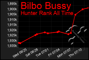 Total Graph of Bilbo Bussy