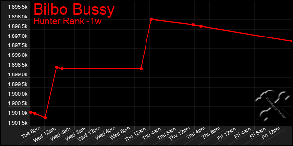 Last 7 Days Graph of Bilbo Bussy