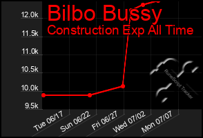 Total Graph of Bilbo Bussy