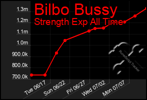 Total Graph of Bilbo Bussy