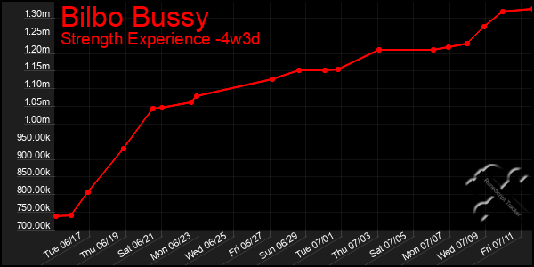 Last 31 Days Graph of Bilbo Bussy