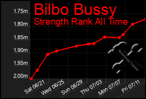 Total Graph of Bilbo Bussy