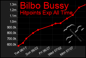 Total Graph of Bilbo Bussy
