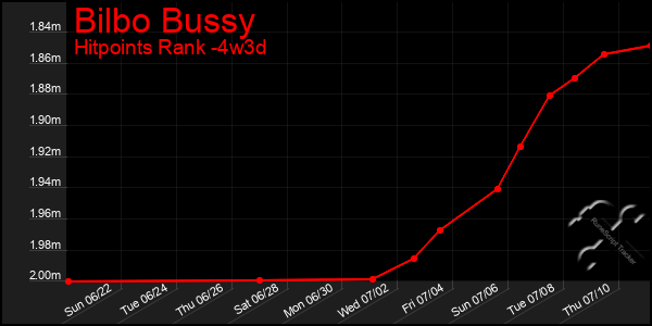 Last 31 Days Graph of Bilbo Bussy